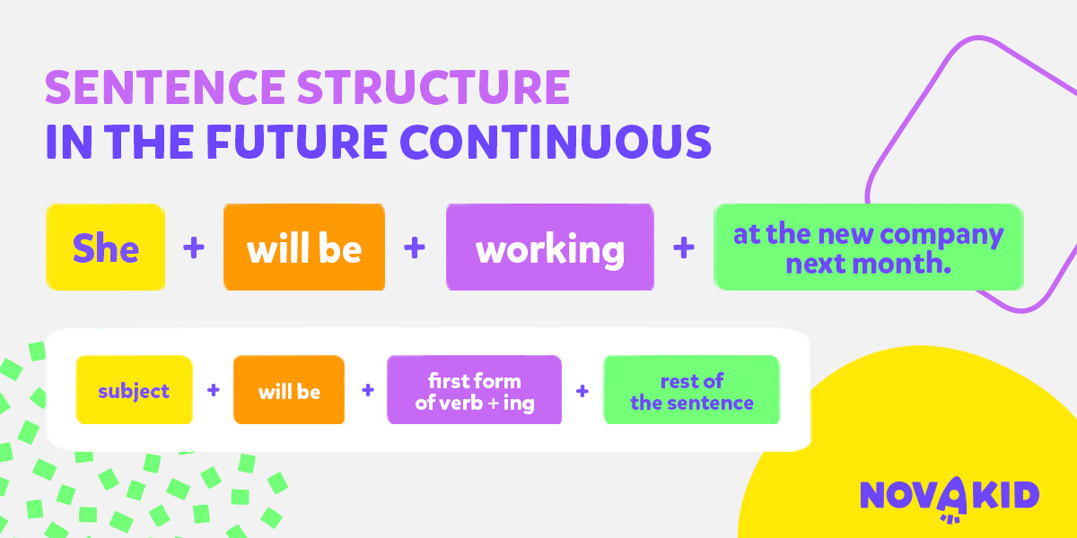 Structura propozițiilor la viitorul continuu.