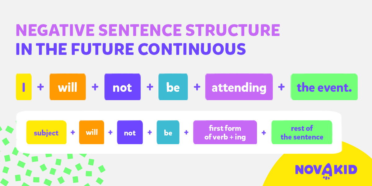 Structura propozițiilor la viitorul continuu.